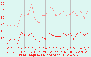 Courbe de la force du vent pour Le Perreux-sur-Marne (94)