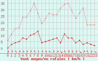 Courbe de la force du vent pour Connerr (72)