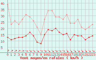 Courbe de la force du vent pour Castres-Nord (81)