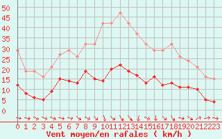 Courbe de la force du vent pour Narbonne-Ouest (11)