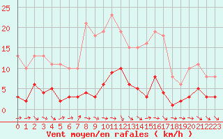 Courbe de la force du vent pour Le Luc (83)