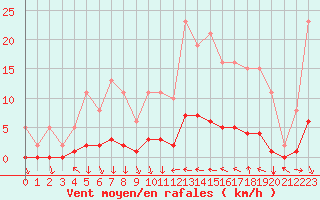 Courbe de la force du vent pour Caix (80)
