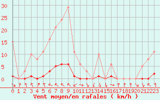 Courbe de la force du vent pour Recoubeau (26)