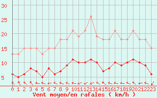 Courbe de la force du vent pour Berson (33)