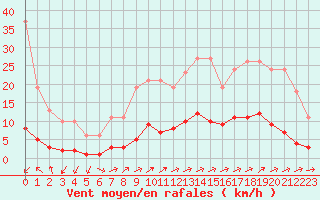 Courbe de la force du vent pour Tthieu (40)