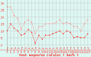 Courbe de la force du vent pour Bulson (08)