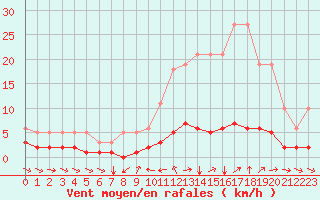 Courbe de la force du vent pour Champtercier (04)