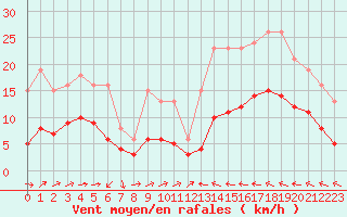 Courbe de la force du vent pour Cabestany (66)