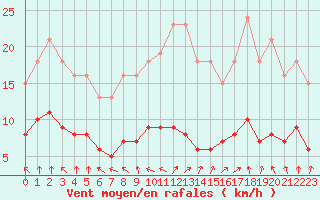 Courbe de la force du vent pour Charmant (16)
