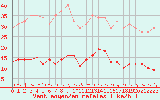 Courbe de la force du vent pour Gurande (44)