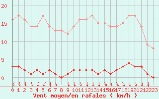 Courbe de la force du vent pour Marquise (62)