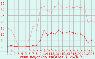 Courbe de la force du vent pour Saint-Amans (48)
