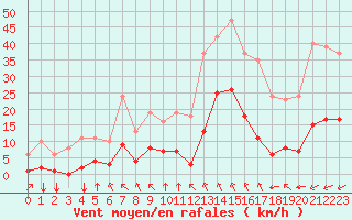 Courbe de la force du vent pour Crest (26)
