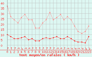 Courbe de la force du vent pour Baye (51)