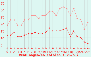 Courbe de la force du vent pour Corsept (44)