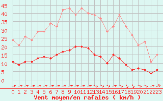 Courbe de la force du vent pour Luc-sur-Orbieu (11)