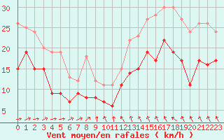 Courbe de la force du vent pour Cambrai / Epinoy (62)