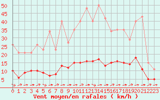 Courbe de la force du vent pour Guidel (56)