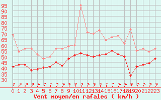 Courbe de la force du vent pour Camaret (29)