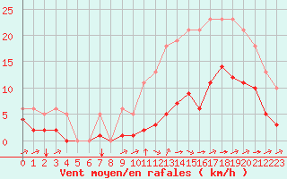 Courbe de la force du vent pour Saint-Jean-de-Liversay (17)