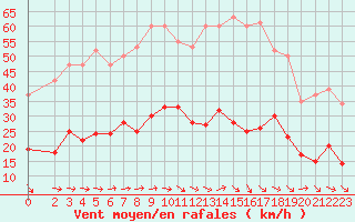 Courbe de la force du vent pour Narbonne-Ouest (11)