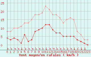 Courbe de la force du vent pour Baye (51)