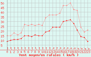 Courbe de la force du vent pour Montroy (17)