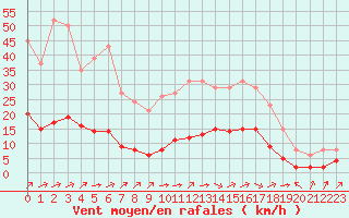 Courbe de la force du vent pour Landser (68)