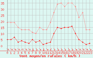 Courbe de la force du vent pour Bziers-Centre (34)