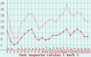 Courbe de la force du vent pour Millau (12)