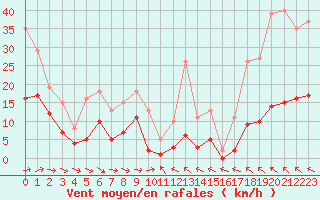 Courbe de la force du vent pour Malbosc (07)
