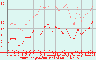 Courbe de la force du vent pour Castellbell i el Vilar (Esp)