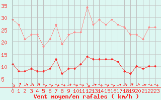 Courbe de la force du vent pour Grasque (13)