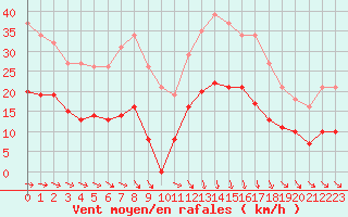 Courbe de la force du vent pour Estres-la-Campagne (14)