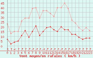Courbe de la force du vent pour Combs-la-Ville (77)