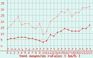 Courbe de la force du vent pour Sarzeau (56)