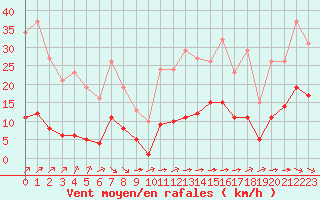 Courbe de la force du vent pour Laqueuille (63)