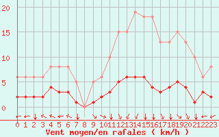 Courbe de la force du vent pour Villarzel (Sw)