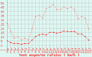 Courbe de la force du vent pour Kernascleden (56)