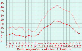 Courbe de la force du vent pour Aigrefeuille d