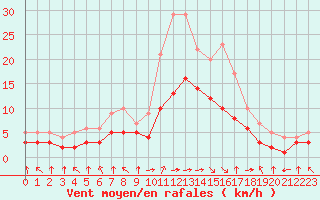 Courbe de la force du vent pour Blus (40)