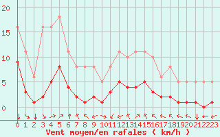 Courbe de la force du vent pour Bourg-Saint-Andol (07)