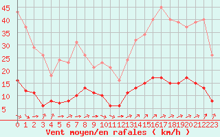 Courbe de la force du vent pour Aniane (34)