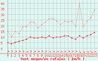 Courbe de la force du vent pour Pordic (22)