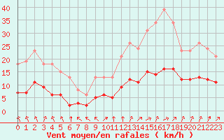 Courbe de la force du vent pour Chailles (41)