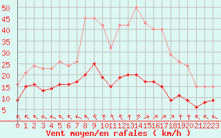 Courbe de la force du vent pour Chatelus-Malvaleix (23)