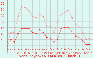 Courbe de la force du vent pour Luc-sur-Orbieu (11)