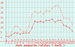 Courbe de la force du vent pour Saint-Mdard-d