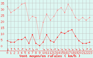 Courbe de la force du vent pour Saint-Vran (05)