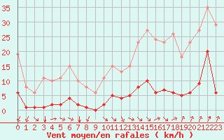 Courbe de la force du vent pour Jan (Esp)